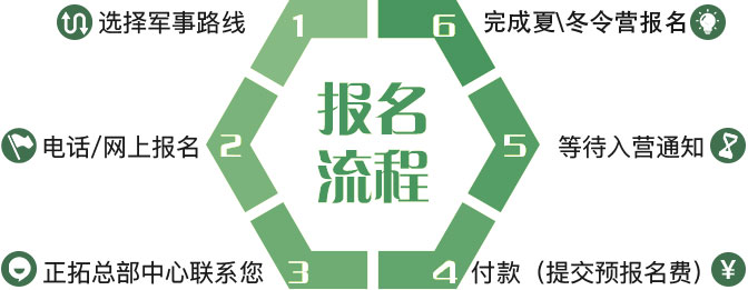 报名方式